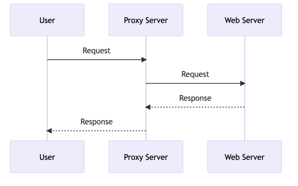 Line Proxy - Other Proxies 