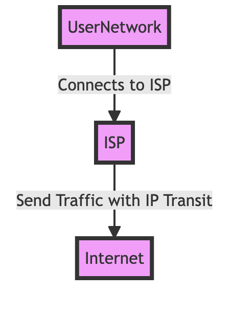 ¿Qué es el tránsito de IP?