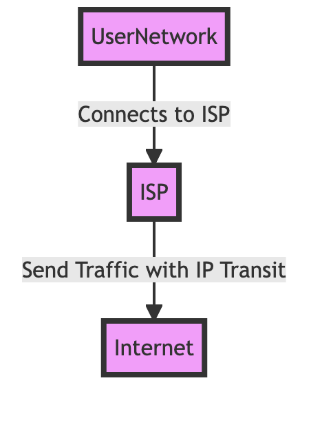 What is IP Transit?