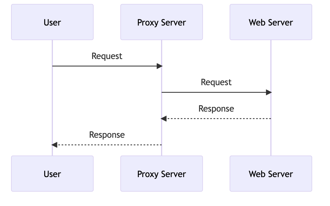 ¿Qué es el servicio de proxy de internet?