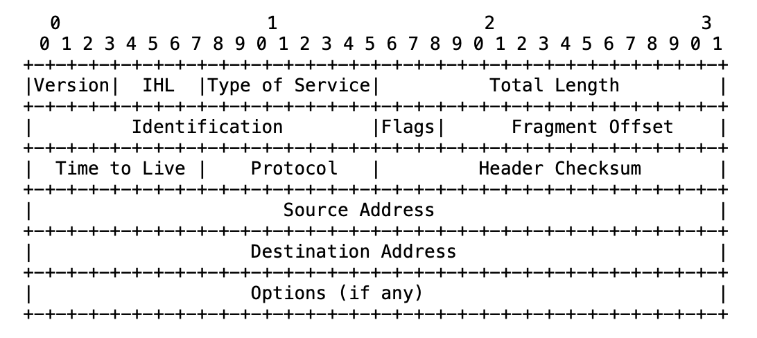 What is IPv4 header format ?