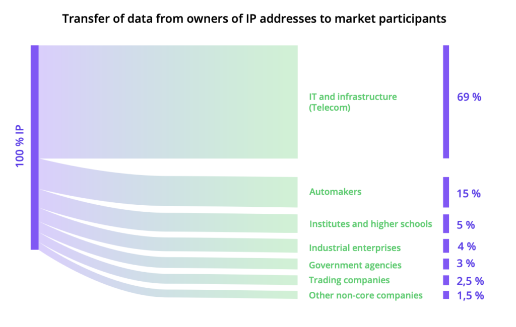 Transfer of data from owners of ip addresses to market