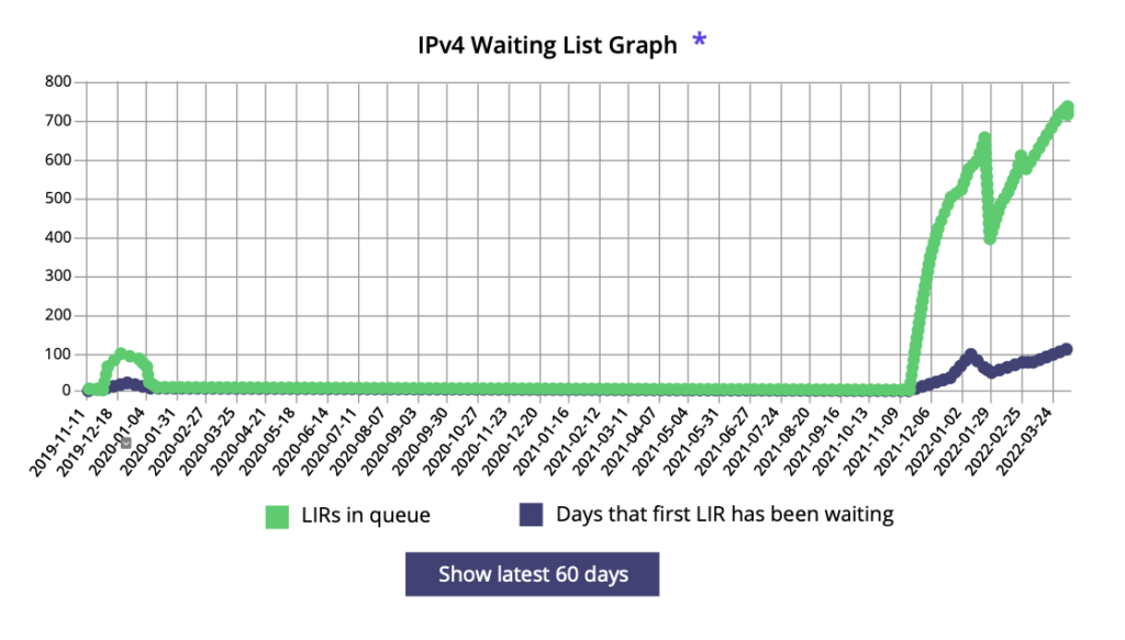 IPv4 waiting list