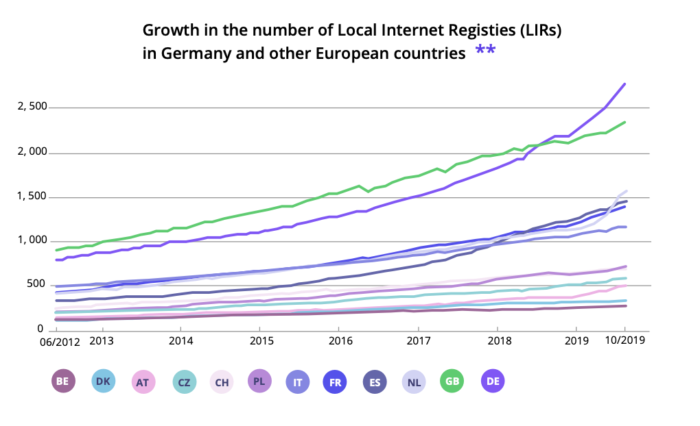 growth in the number of LIRs