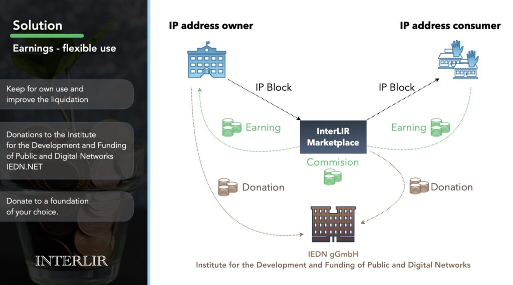 Interlir IPv4 rent marketplace model