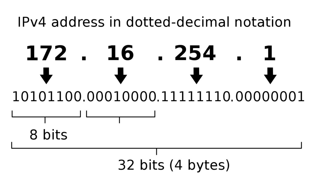 IPv4 notation 