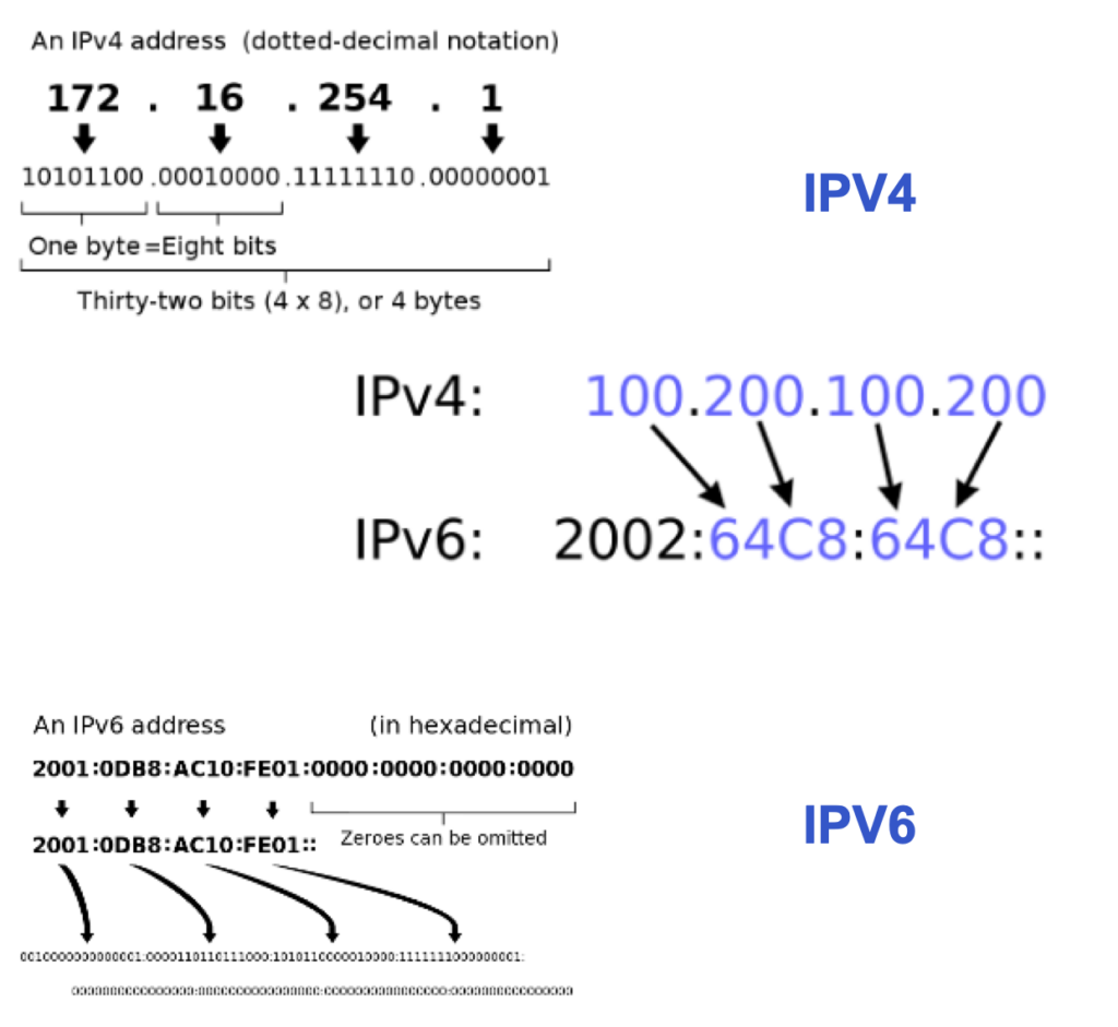 IPv4 and ipv6 notation 
