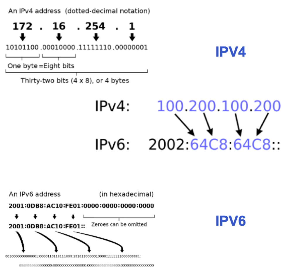 Which Of The Following Is An Example Of An Ipv4 Address